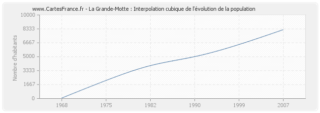 La Grande-Motte : Interpolation cubique de l'évolution de la population